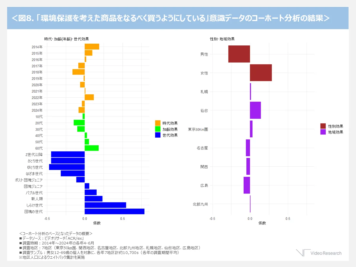 図8. 「環境保護を考えた商品をなるべく買うようにしている」意識データのコーホート分析の結果