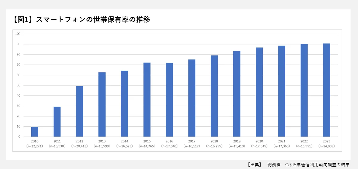 【図1】スマートフォンの世帯保有率の推移