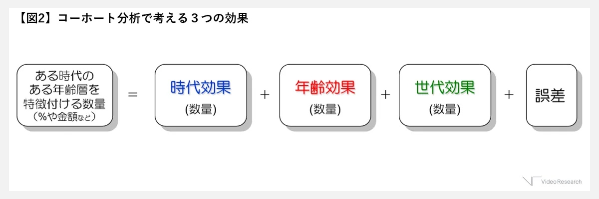 【図2】コーホート分析で考える3つの効果