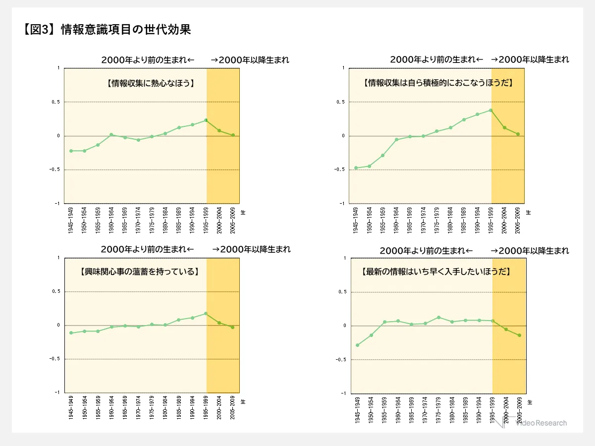 【図3】情報意識項目の世代効果