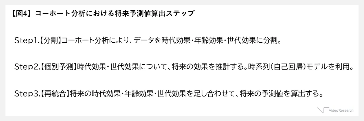 【図4】コーホート分析における将来予測値算出ステップ　Step1.【分割】コーホート分析により、データを時代効果・年齢効果・世代効果に分割。Step2.【個別予測】時代効果・世代効果について、将来の効果を推計する。時系列（自己回帰）モデルを利用。Step3.【再統合】将来の時代効果・年齢効果・世代効果を足し合わせて、将来の予測値を算出する。