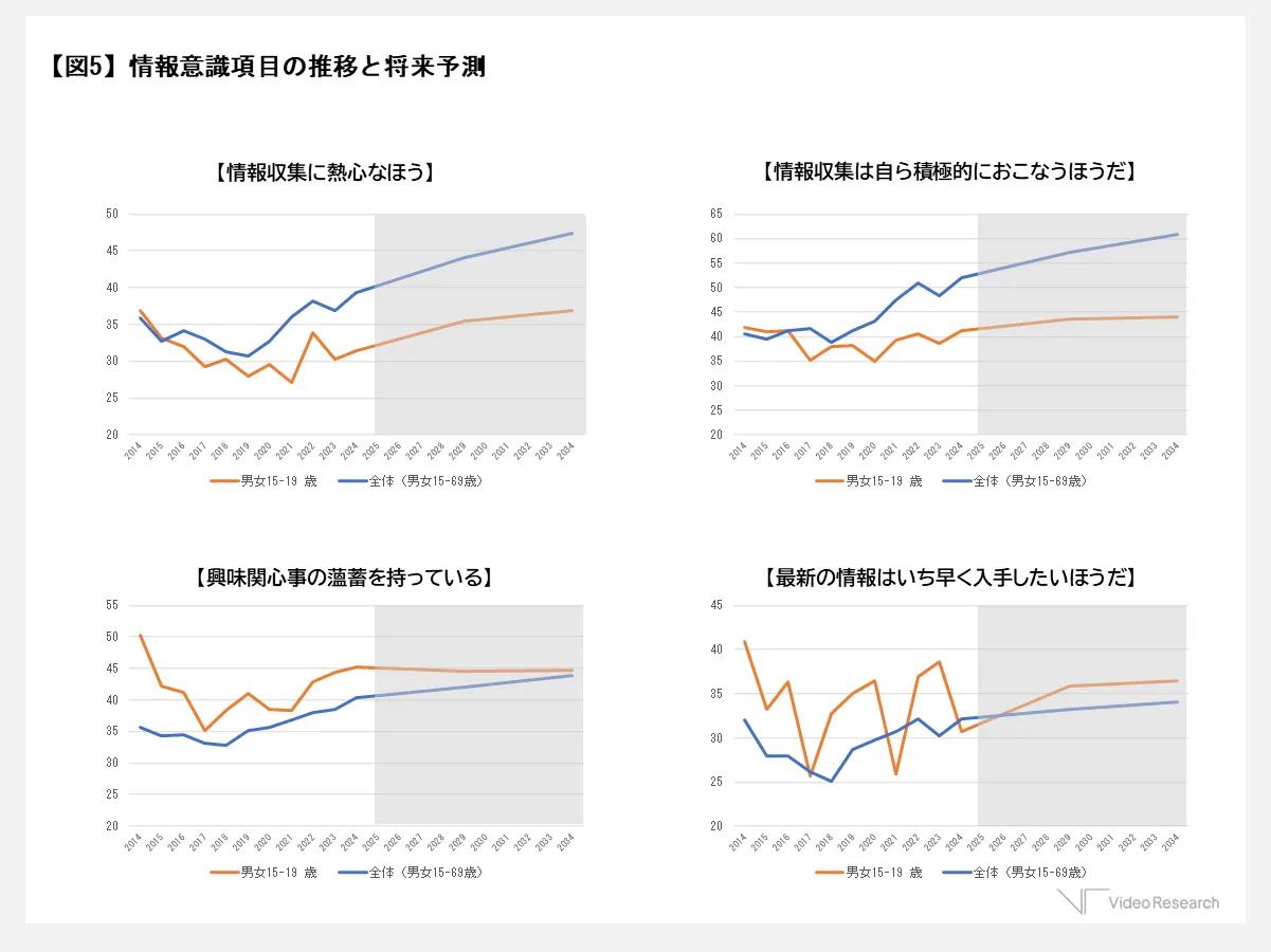 【図5】情報意識項目の推移と将来予測