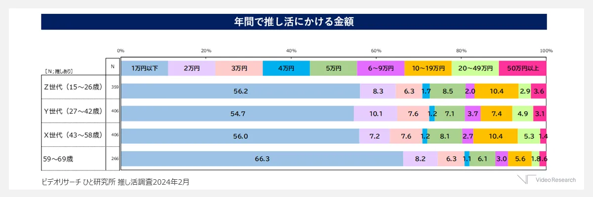 【図1】年間で推し活にかける金額（世代比較）