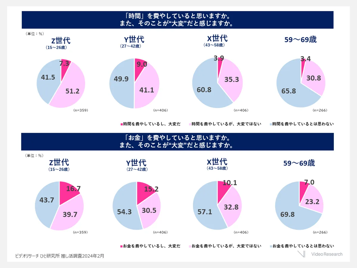 【図2】推し活における「時間」と「お金」の苦労（世代比較）