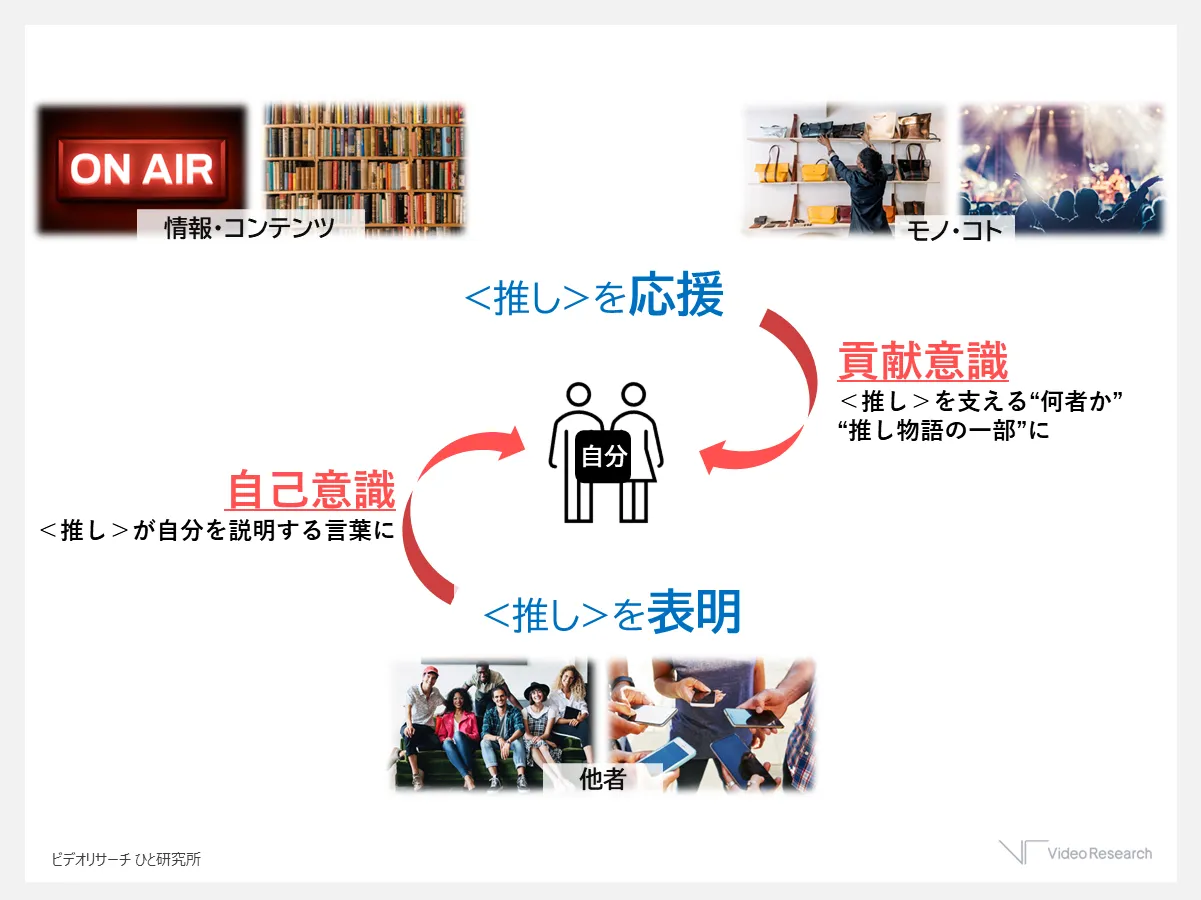 【図3】＜推し活＞にハマる・沼るメカニズム