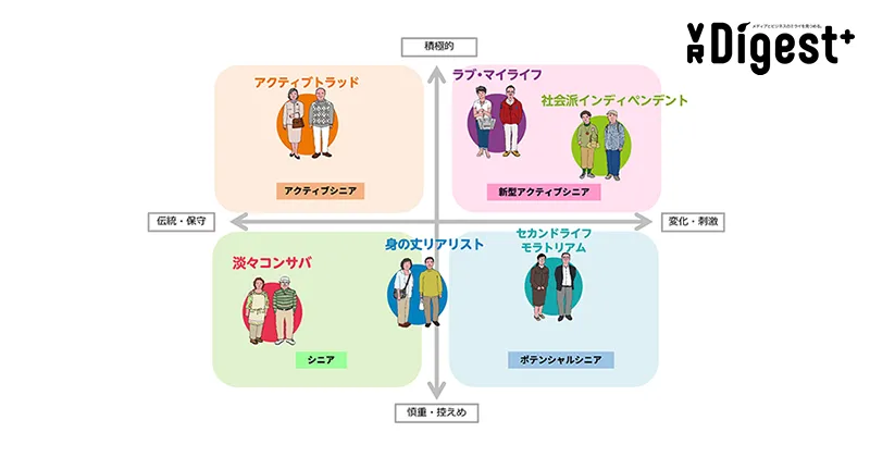 多様なシニアを理解するために～価値観で分類した6タイプ～