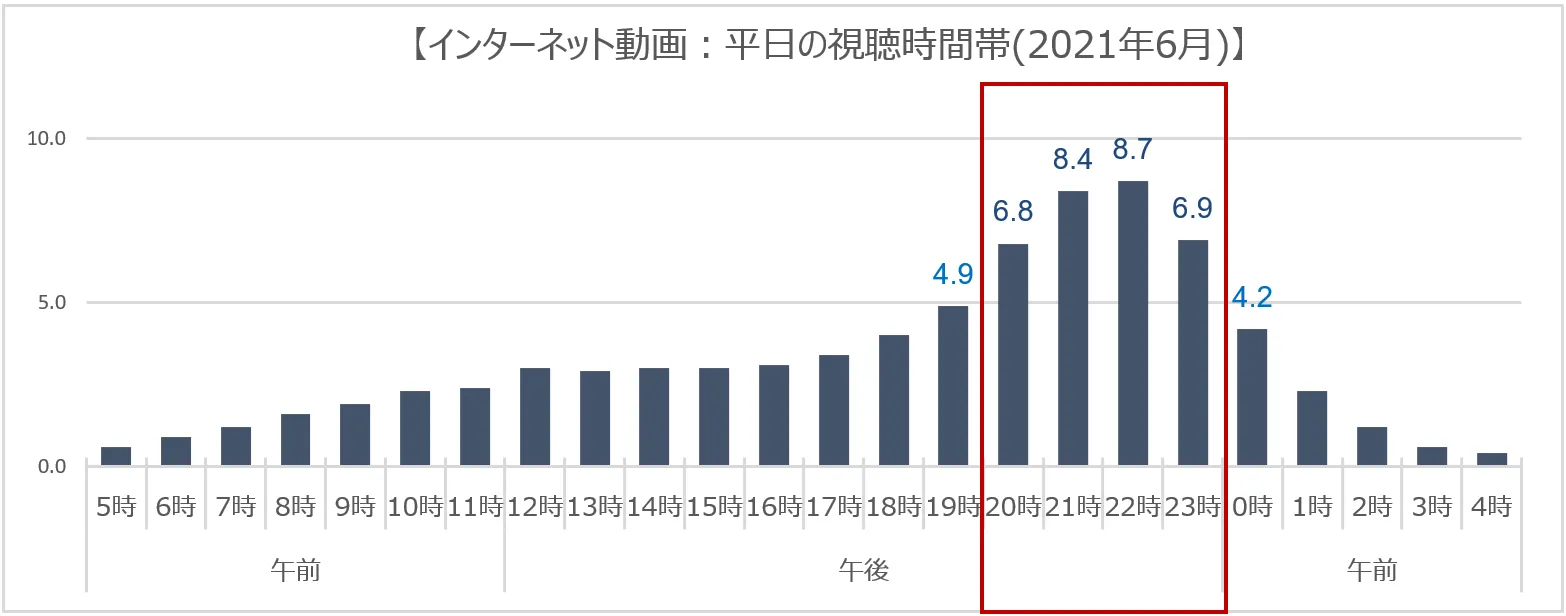 インターネット動画視聴時間帯_自宅内外計(2021年6月)