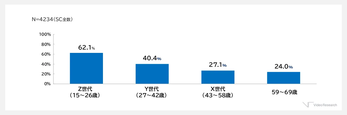 「推し」の有無（世代比較）