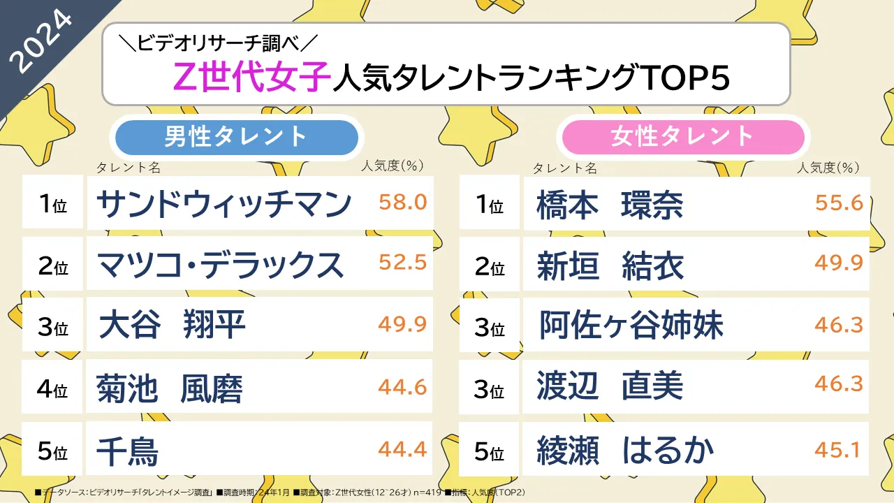 ビデオリサーチ調べ　Z世代女子人気タレントランキングTOP5