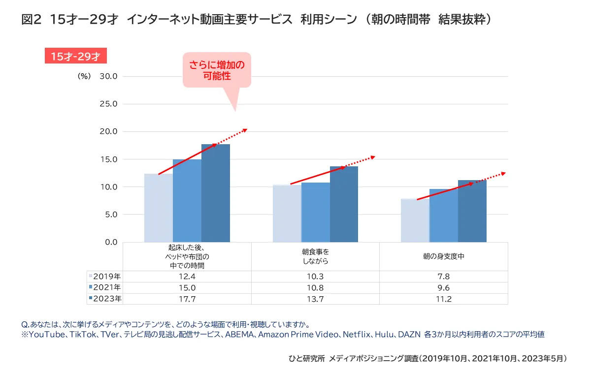 15才－29才インターネット動画主要サービス利用シーン（朝の時間帯　結果抜粋）