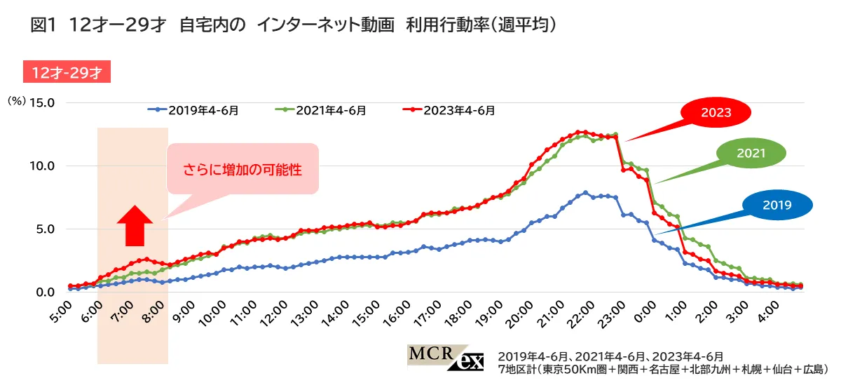 12才－29才自宅内のインターネット動画利用行動率（週平均）