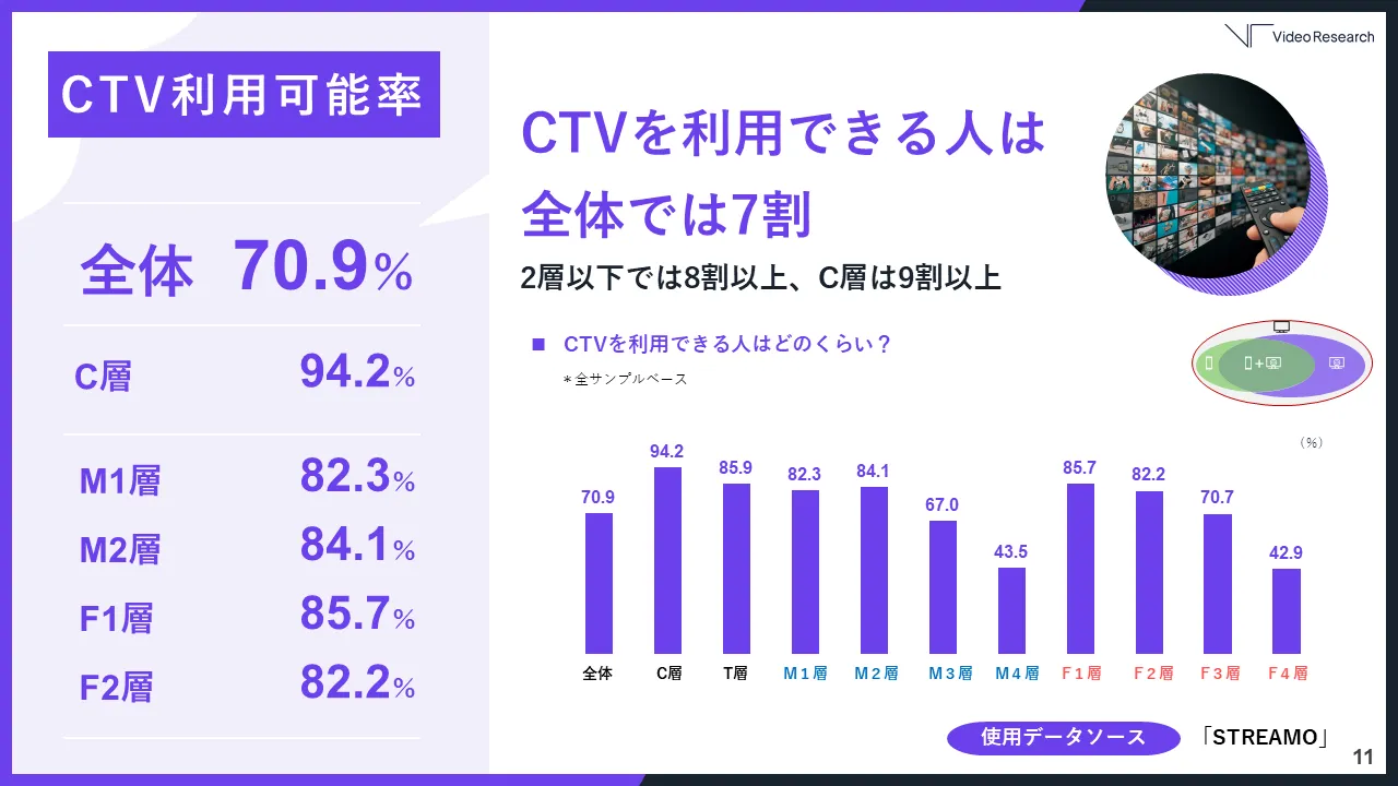 CTVを利用できる人は全体では7割　2層以下では8割以上、C層は9割以上