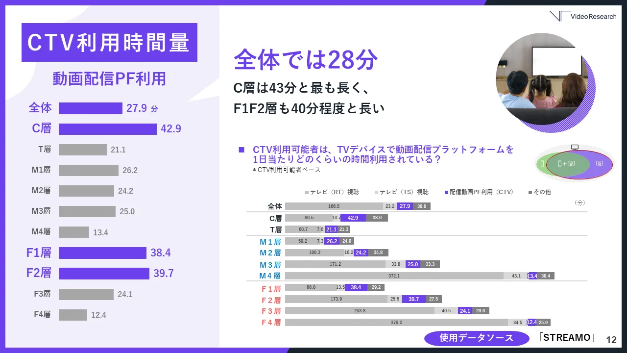 全体では28分　C層は43分と最も長く、F1F2層も40分程度と長い