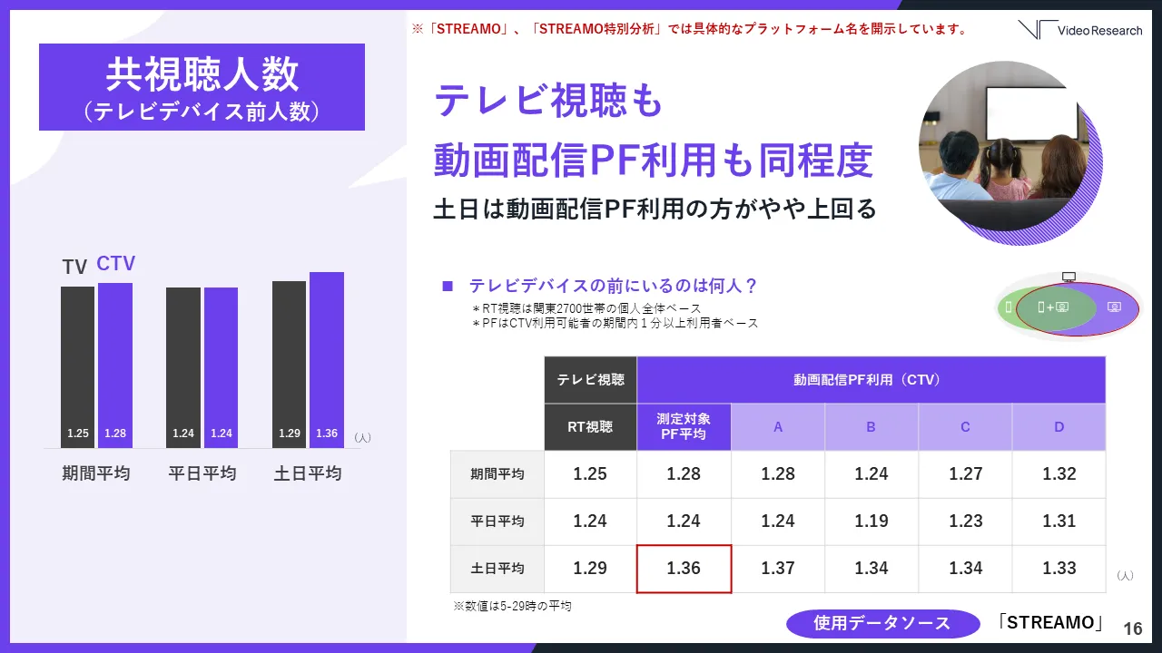 テレビ視聴も動画配信PF利用も同程度