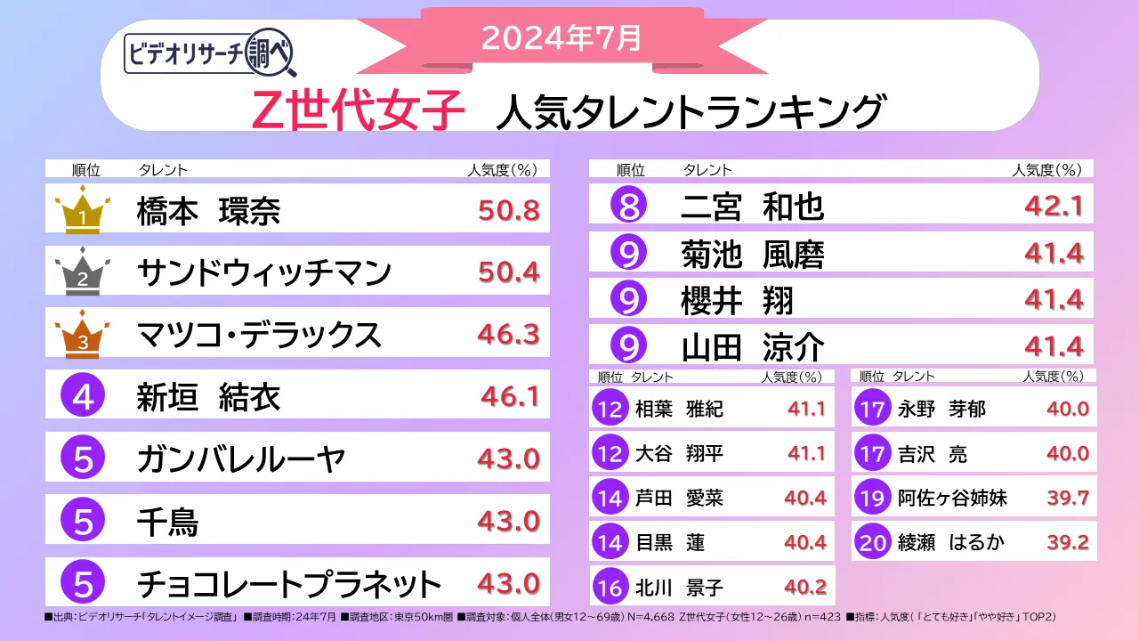 2024年7月 Z世代女子 人気タレントランキング