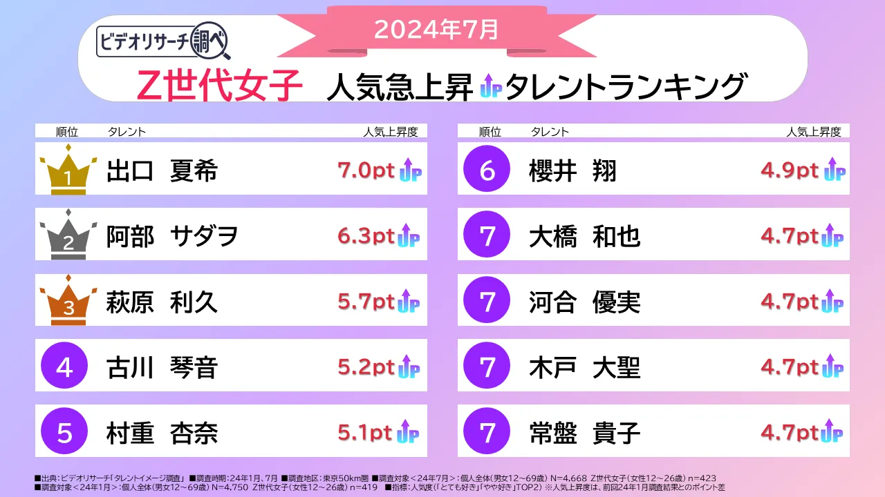 2024年7月 Z世代女子 人気急上昇タレントランキング