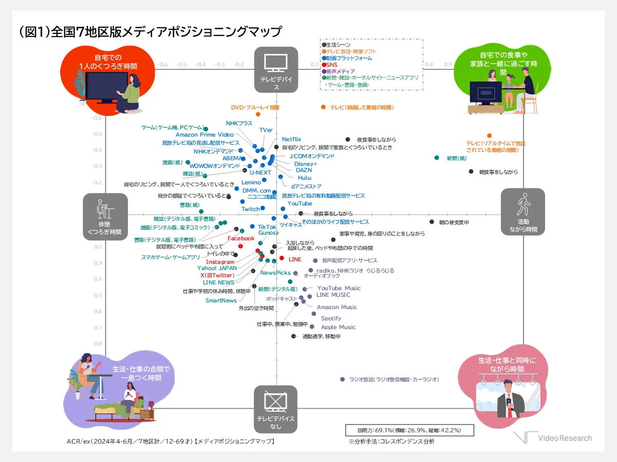 （図１）全国7地区版メディアポジショニングマップ