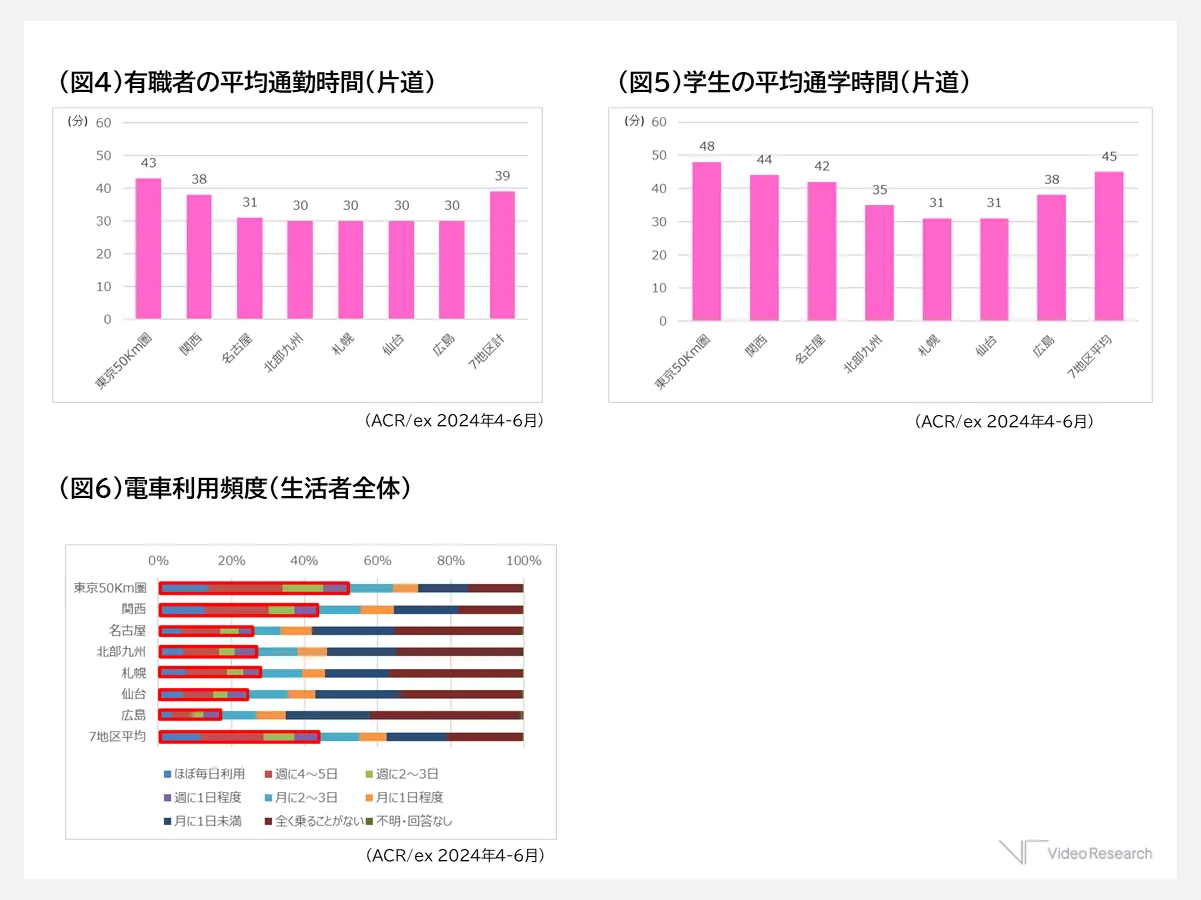 （図4）有職者の平均通勤時間（片道）（図5）学生の平均通学時間（片道）（図6）電車利用頻度（生活者全体）