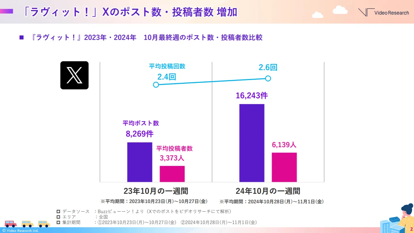 「ラヴィット！」Xのポスト数・投稿者数増加