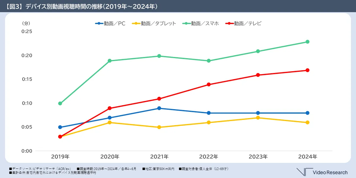 【図３】デバイス別動画視聴時間の推移（2019年～2024年）