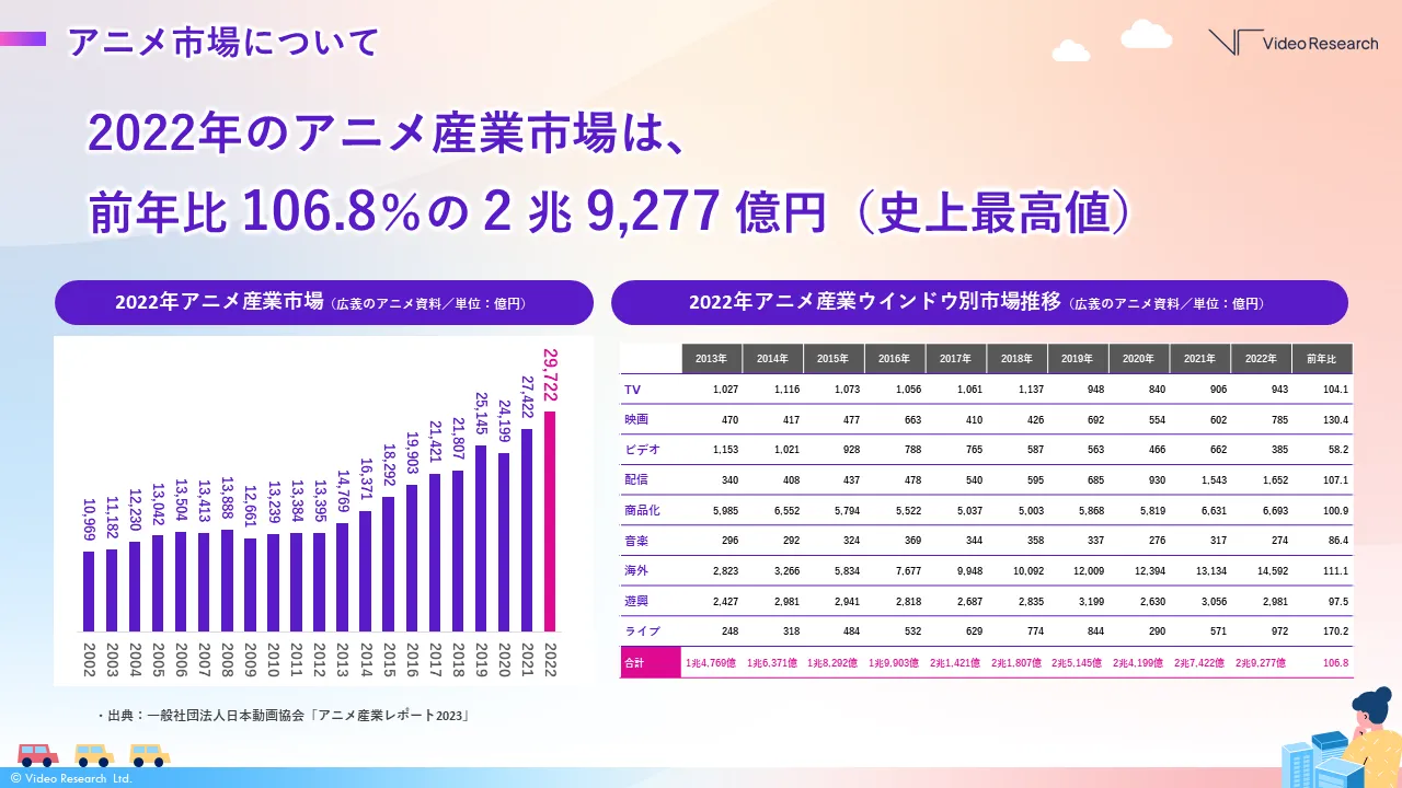 アニメ市場について