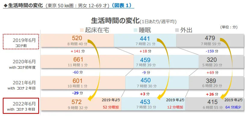 コロナ前からwithコロナにかけて生活時間の変化(1日あたり/週平均)