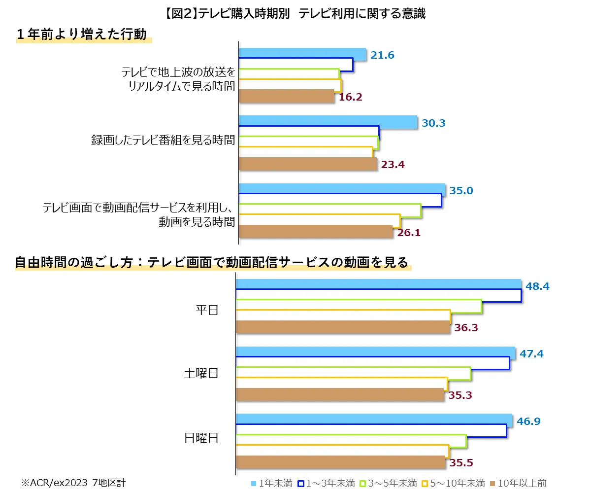 テレビ購入時期別　テレビ利用に関する意識