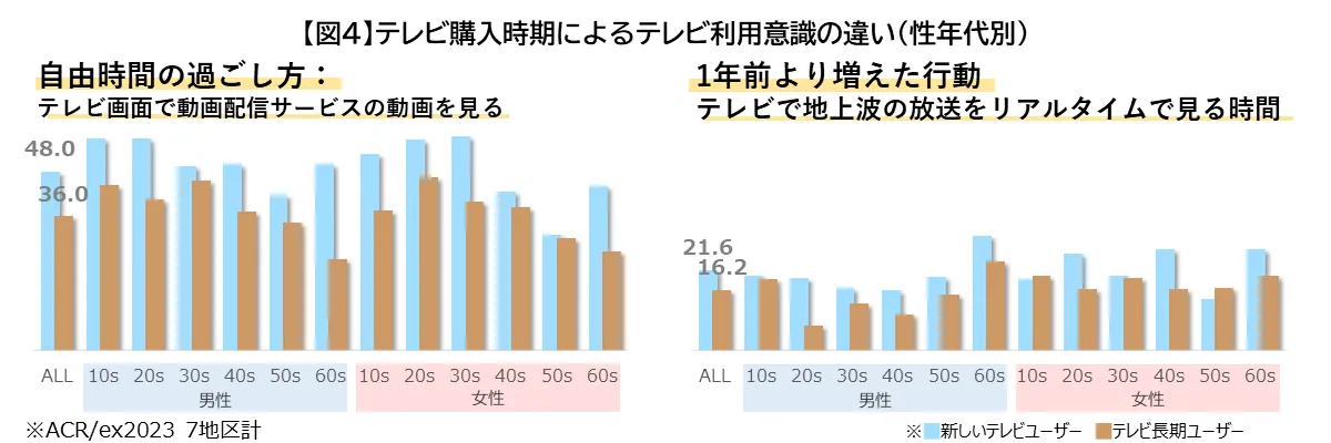 テレビ購入時期によるテレビ利用意識の違い（性年代別）