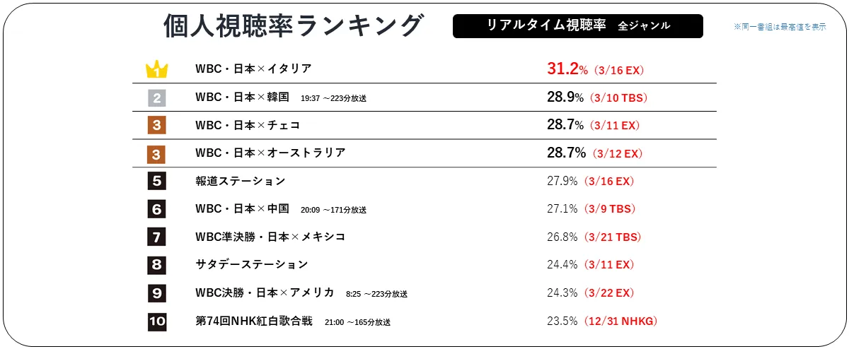 2023年個人視聴率ランキング