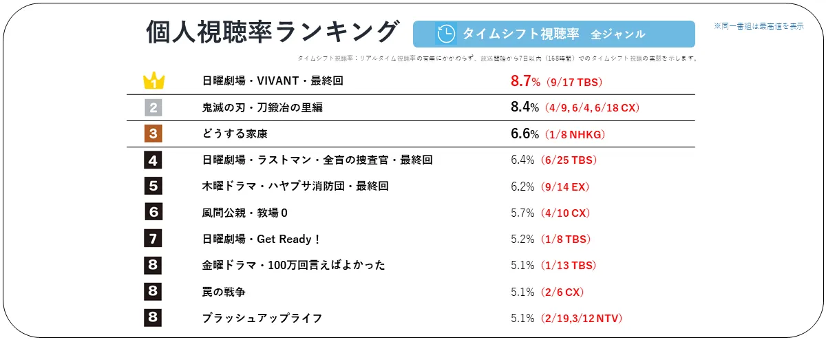 タイムシフト個人視聴率ランキング