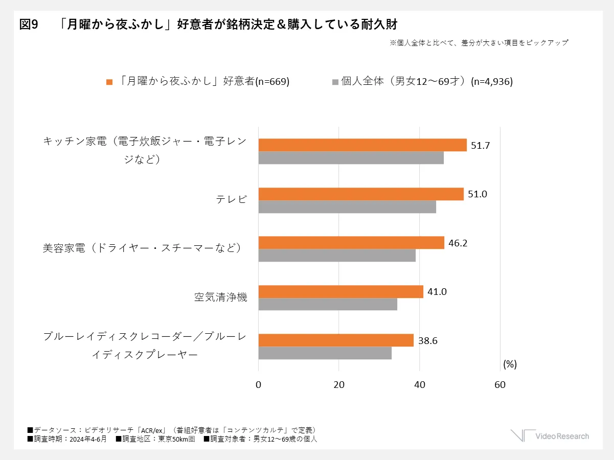 「月曜から夜ふかし」好意者が銘柄決定＆購入している耐久財