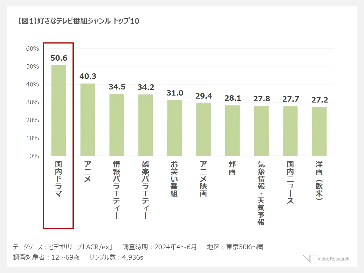 【図1】好きなテレビ番組ジャンル トップ10
