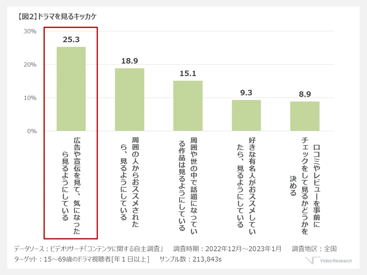 【図2】ドラマを見るキッカケ