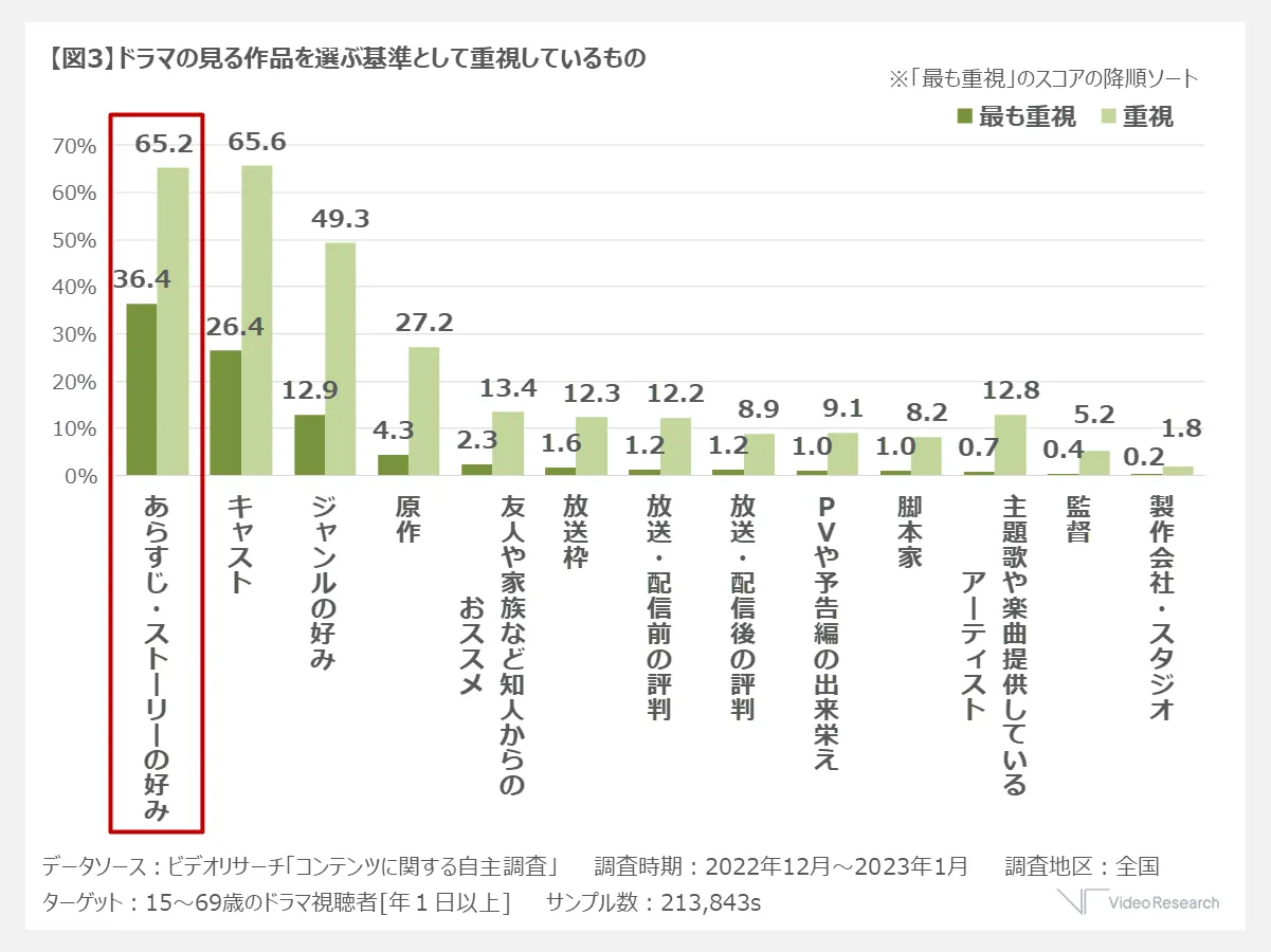 【図3】ドラマの見る作品を選ぶ基準として重視しているもの