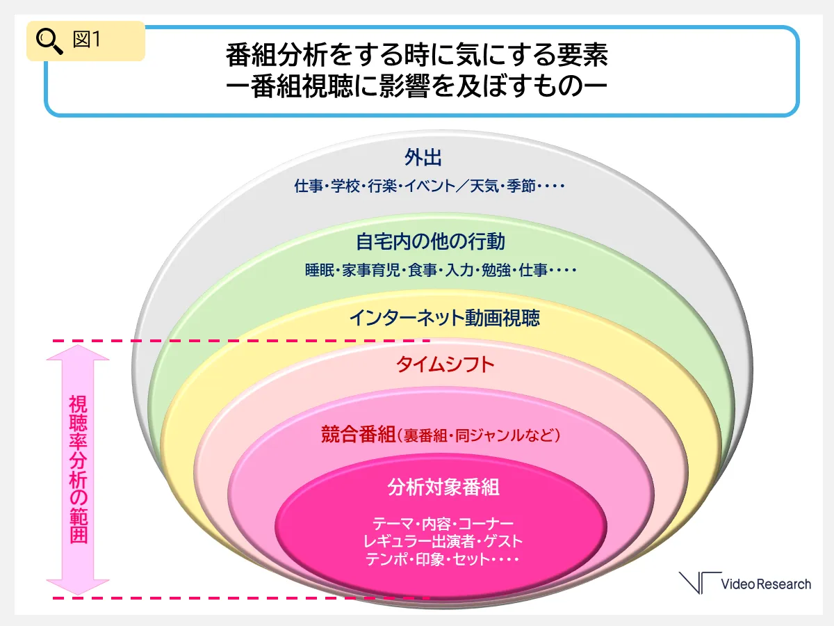 図１　番組分析をする時に気にする要素 ー番組視聴に影響を及ぼすものー