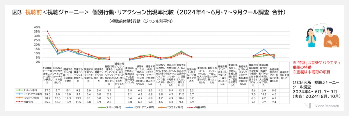 図3　視聴前＜視聴ジャーニー＞　個別行動・リアクション出現率比較　（2024年4～6月・7～9月クール調査　合計）