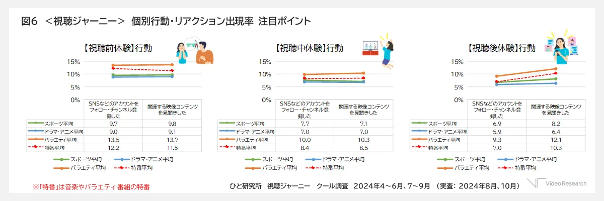 図6　＜視聴ジャーニー＞個別行動・リアクション出現率　注目ポイント