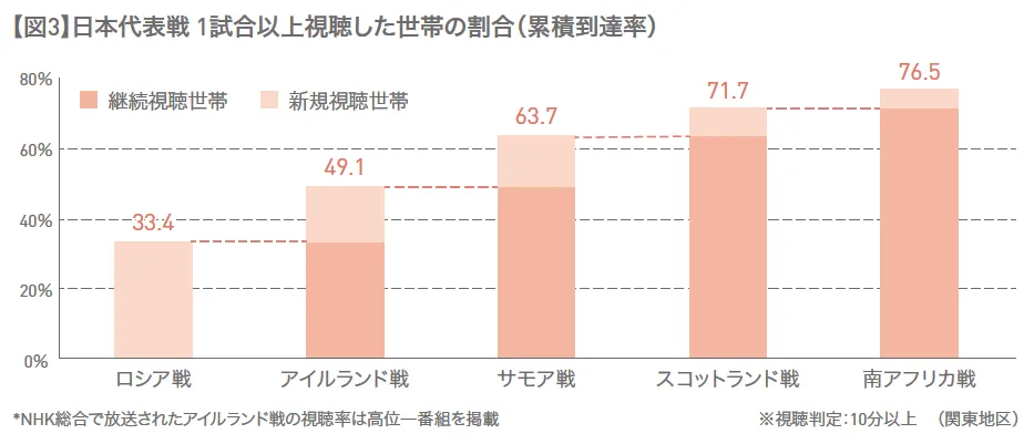 【ラグビーW杯】日本代表戦1試合以上視聴した世帯の割合（累積到達率）