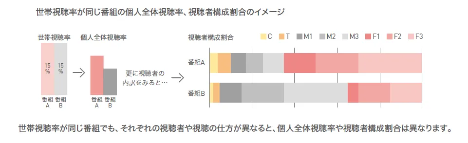 世帯視聴率が同じ番組の個人全体視聴率、視聴者構成割合のイメージ