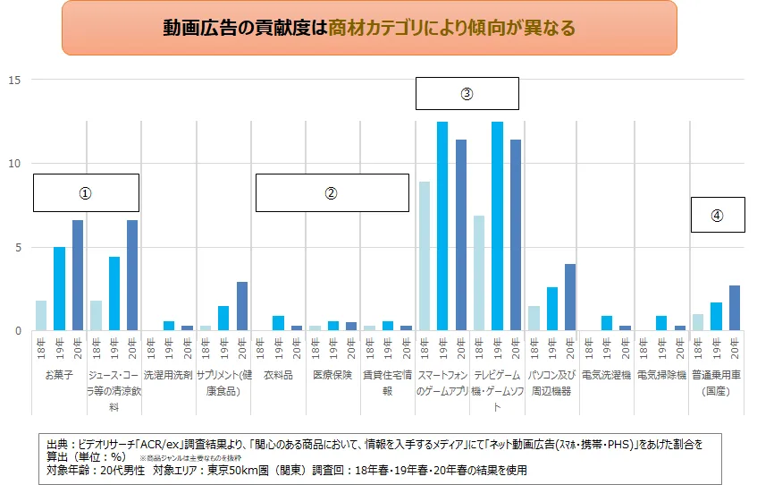 動画広告の貢献度は商材カテゴリにより傾向が異なる