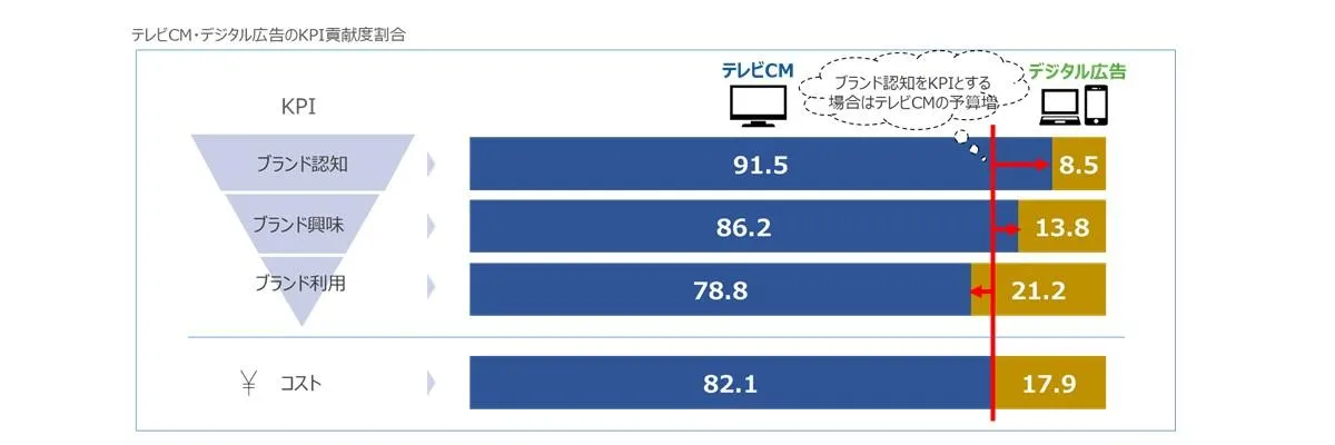 テレビCM・デジタル広告のKPI貢献度割合