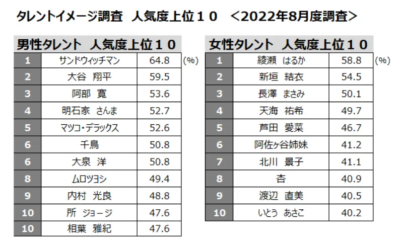 タレントイメージ調査 人気度上位１０ ＜2022年8月度調査＞