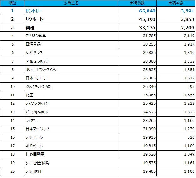 1位サントリー、2位リクルート、3位興和、4位アリナミン製薬、5位日清食品