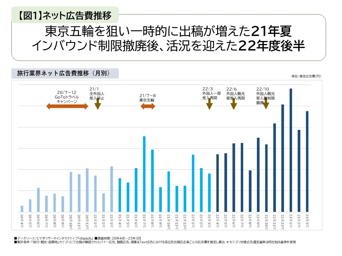 ネット広告費推移