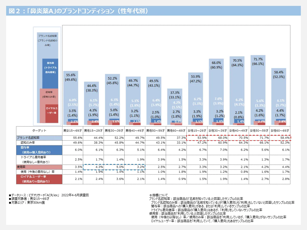 「鼻炎薬A」のブランドコンディション（ブランド名認知率、関与率、使用率、ロイヤルユーザー率の性年代別比較）