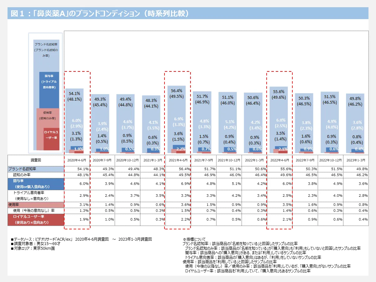 「鼻炎薬A」のブランドコンディション（ブランド名認知率、関与率、使用率、ロイヤルユーザー率の時系列比較）