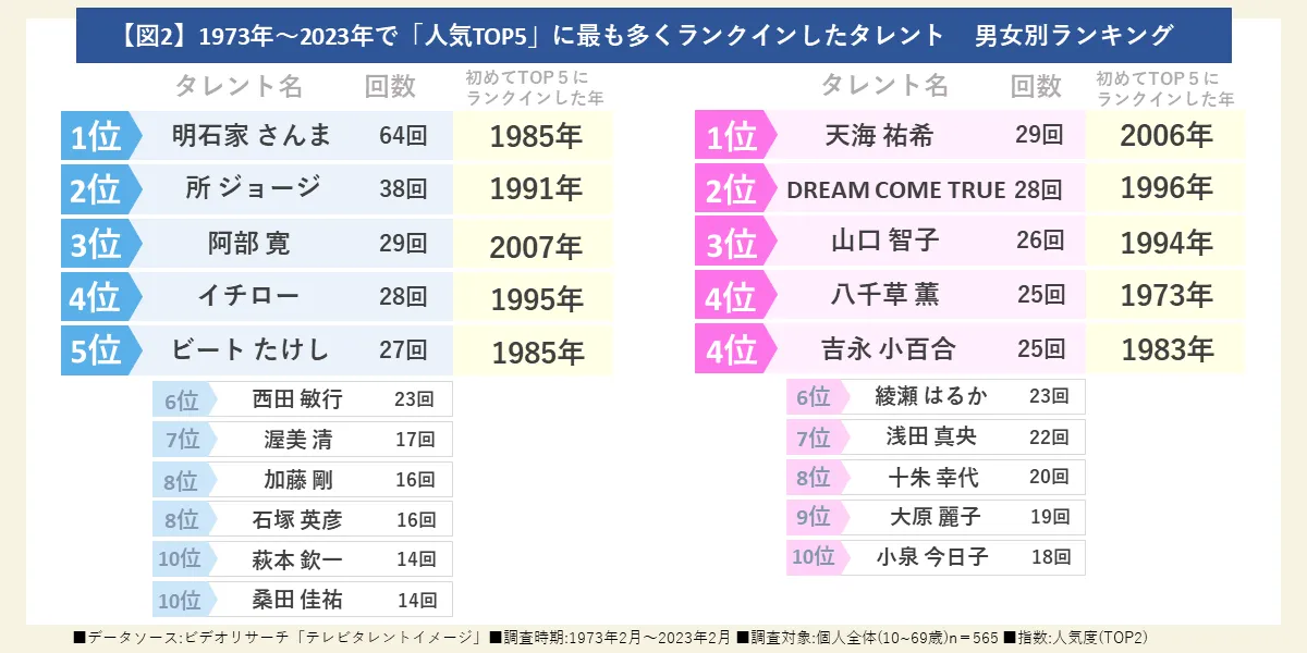 1973年〜2023年で「人気TOP5」に最も多くランクインしたタレント 男女別ランキング