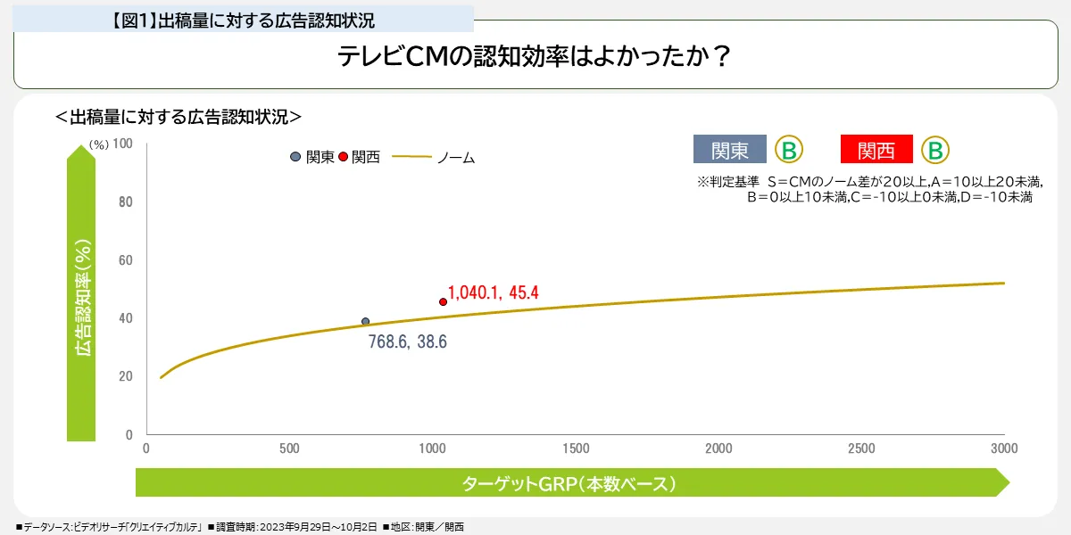 出稿量に対する広告認知状況