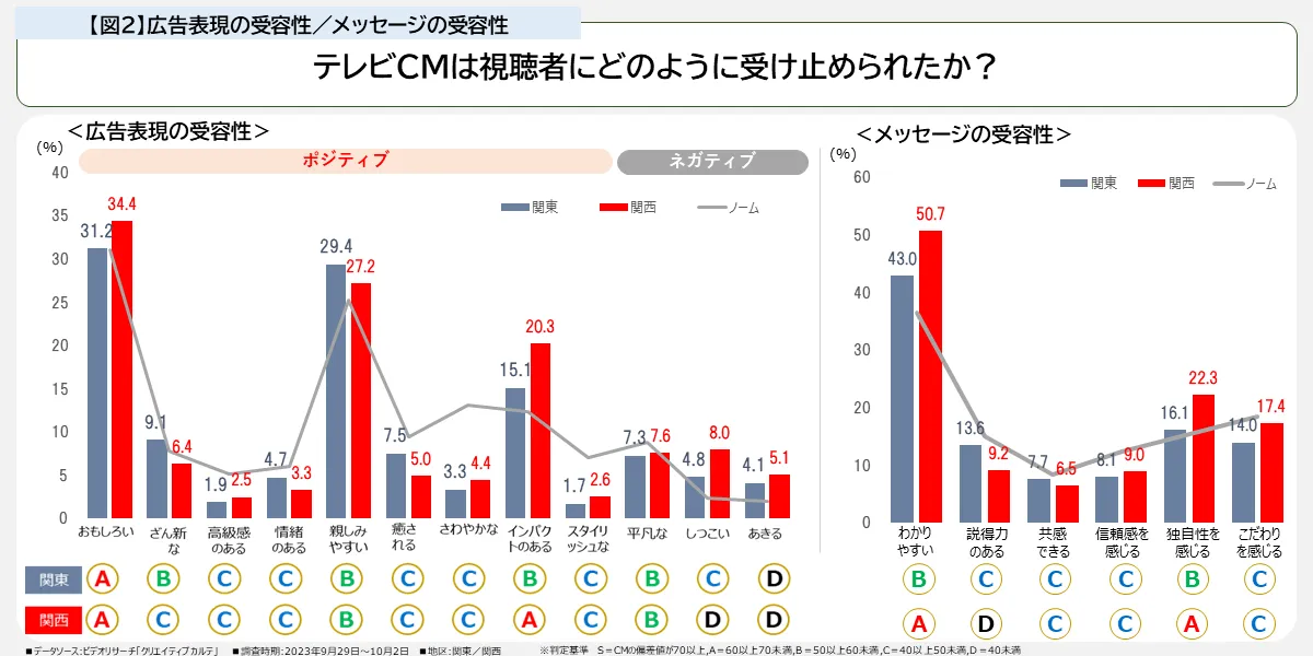 広告表現の受容性・メッセージの受容性