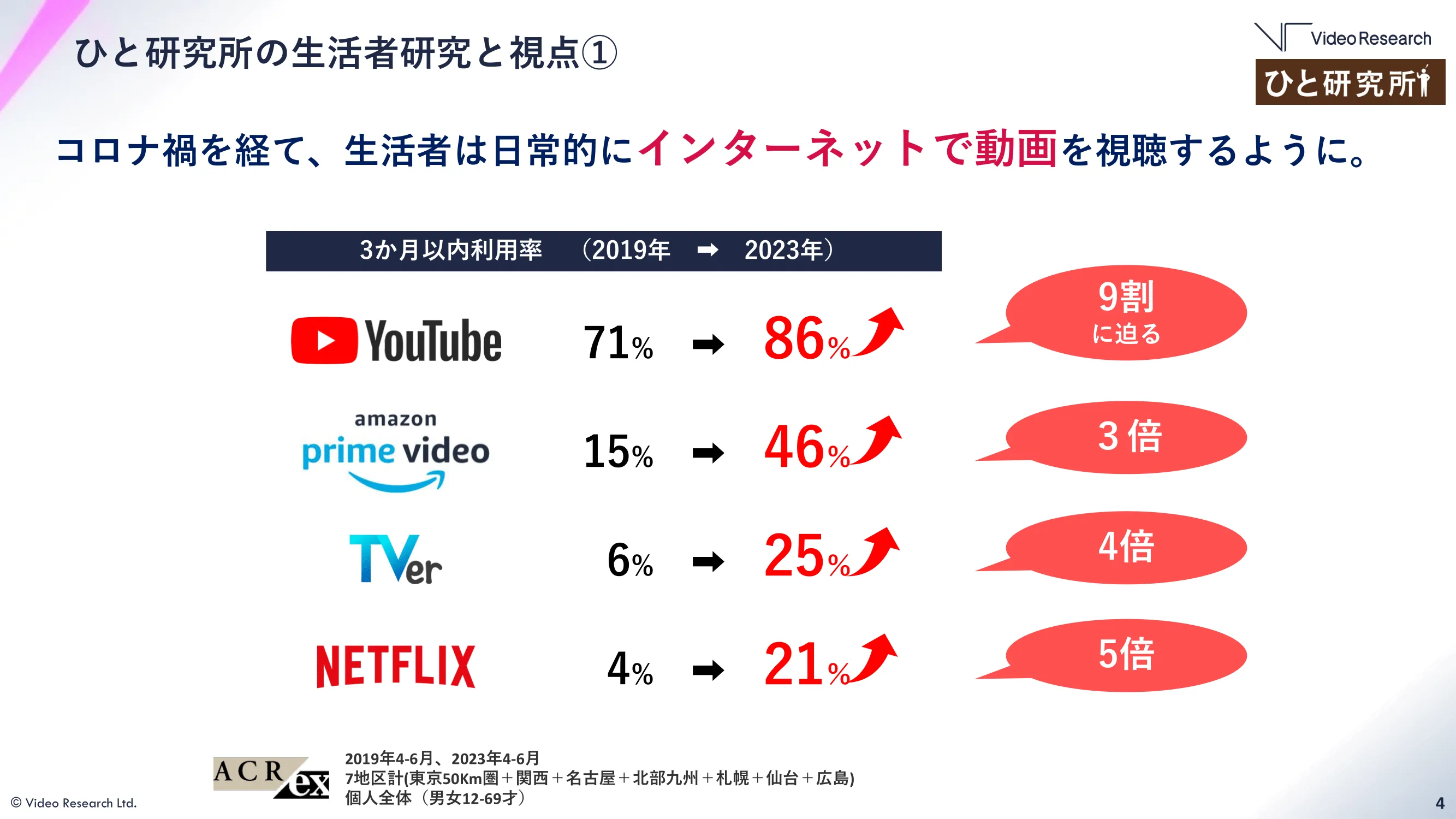 コロナ禍を経て生活者はインターネットで動画を視聴するように